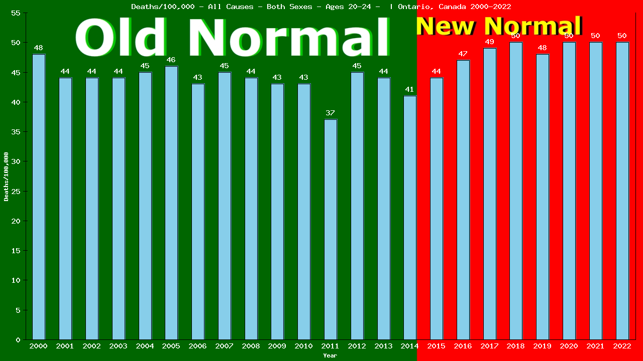 Graph showing Deaths/100,000 male 20-24 from All Causes